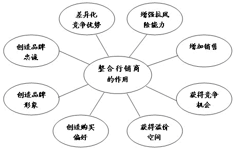 f2f营销模式